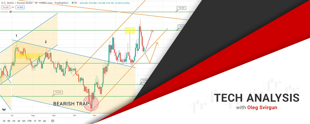 Usd/rub Forecast: Potential Drop Ahead
