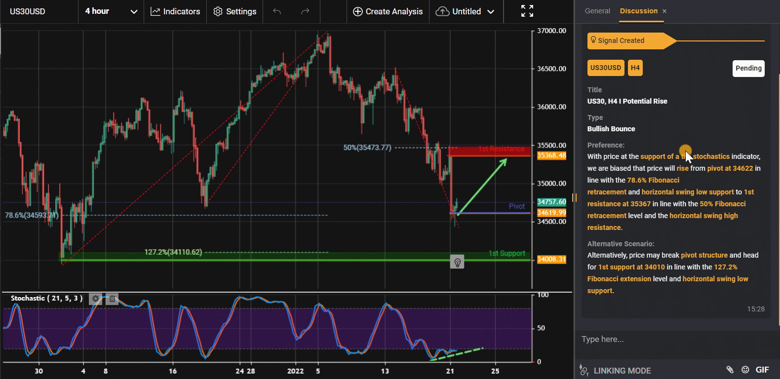 Us30, H4 I Potential Rise