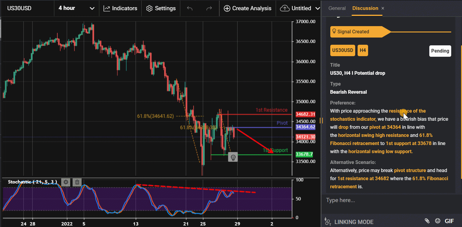 Us30, H4 I Potential Drop