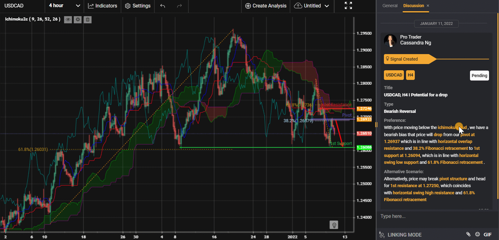Usdcad, H4 I Potential For A Drop