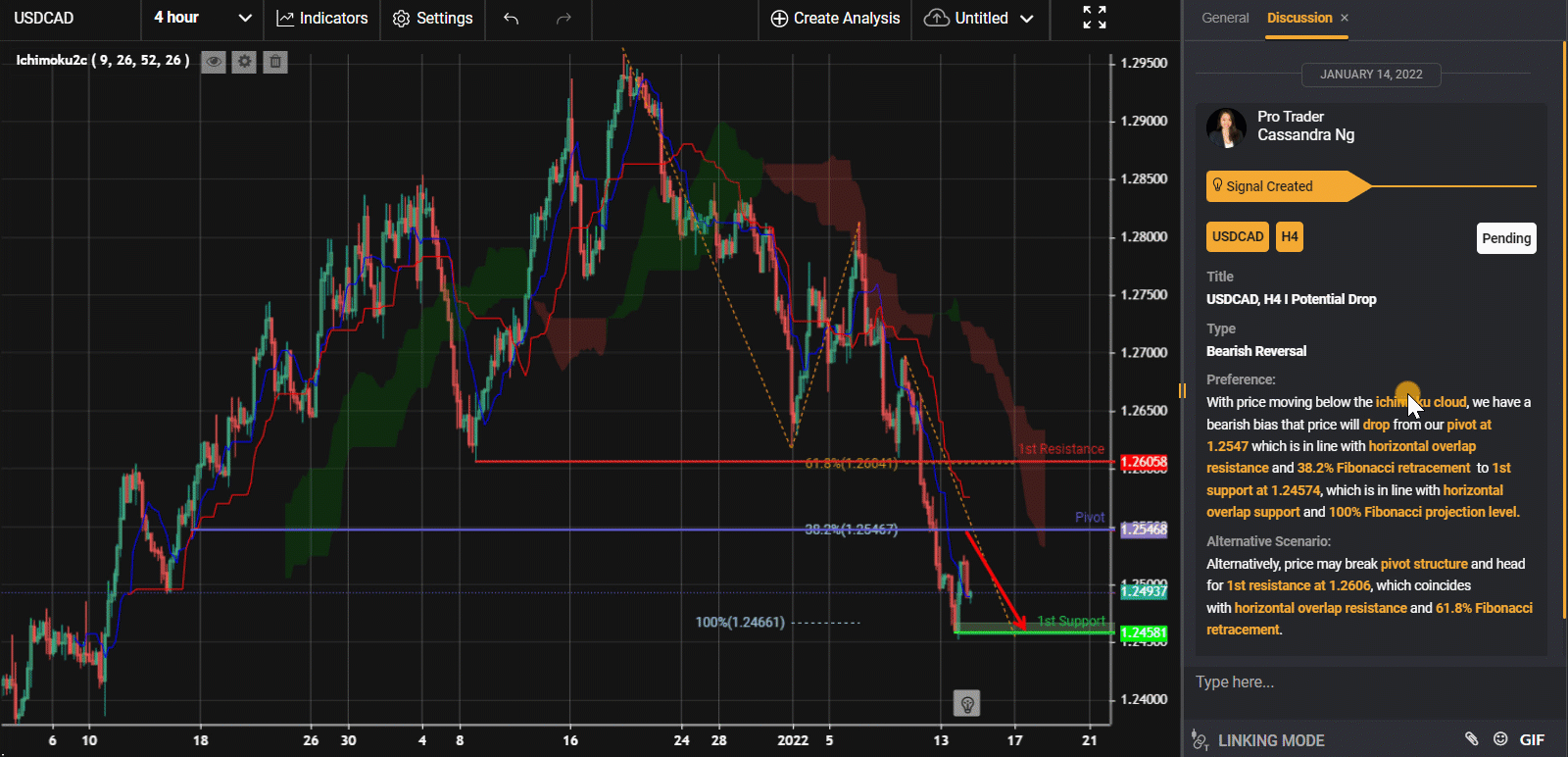 Usdcad, H4 I Potential Drop