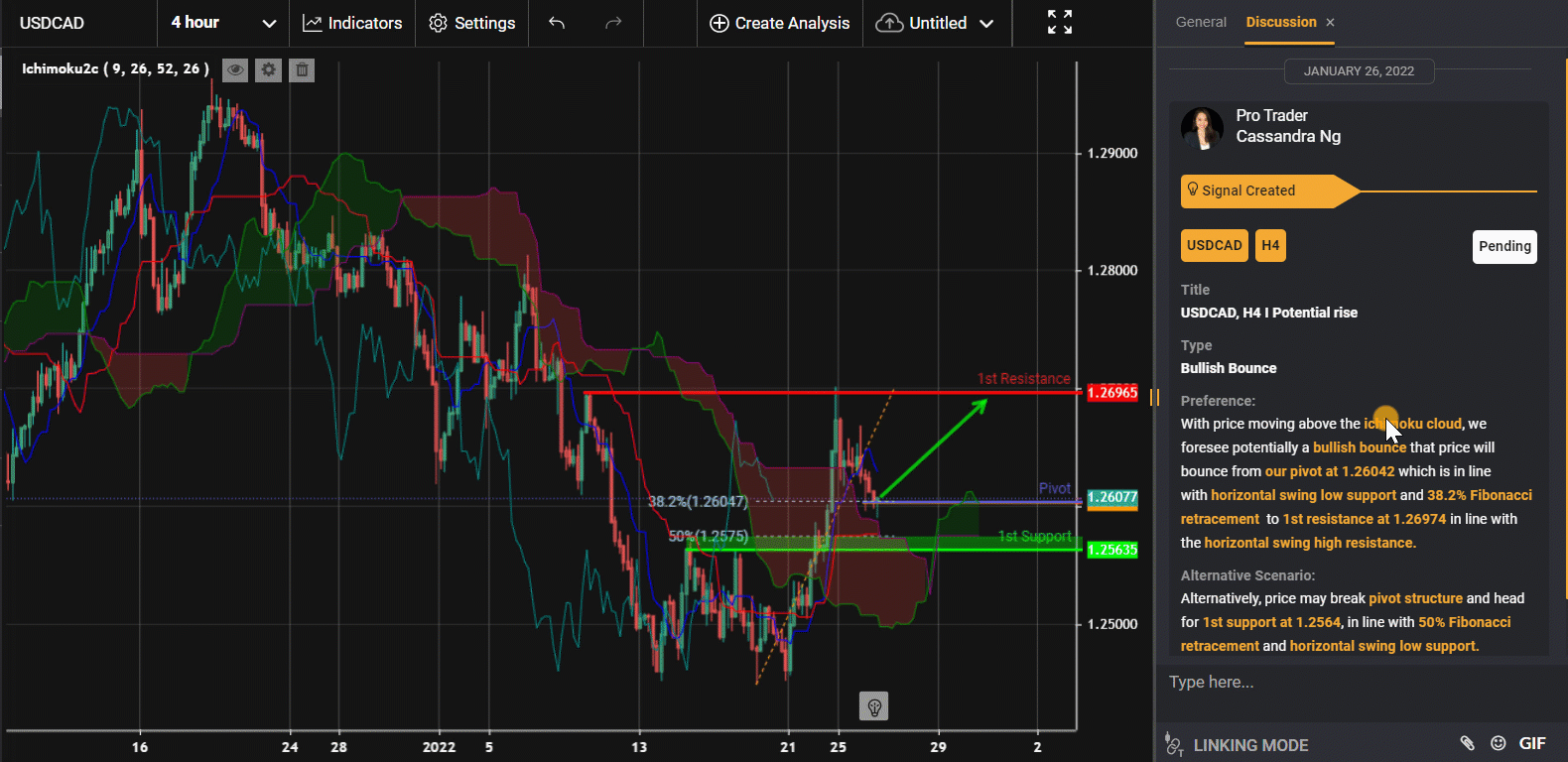 Usdcad, H4 I Potential Rise