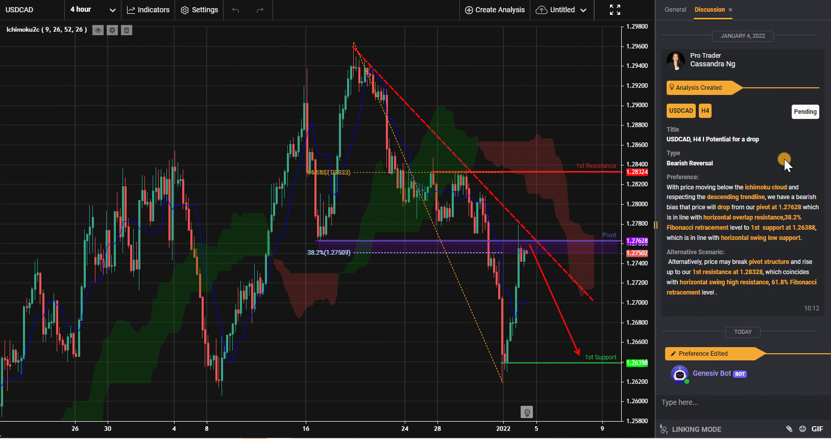 Usdcad, H4 I Có Khả Năng Giảm