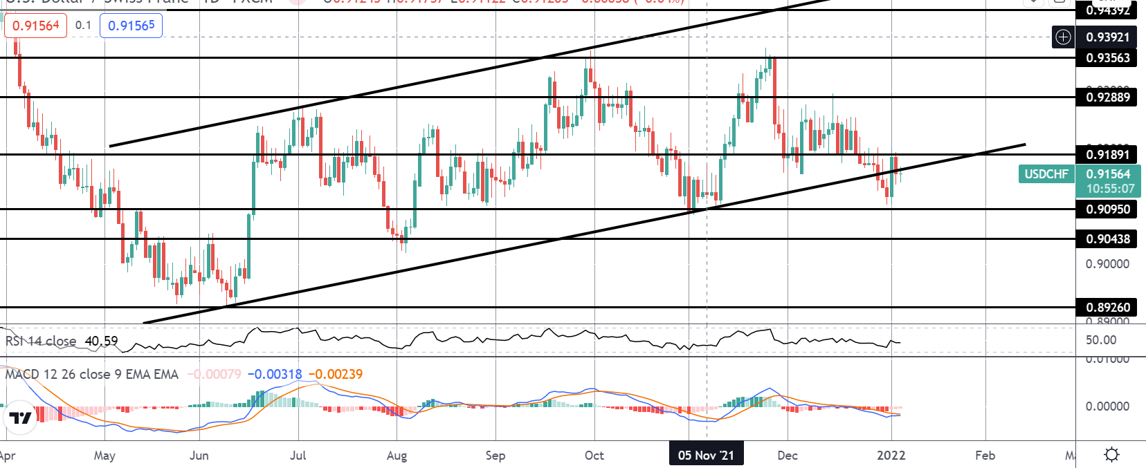Market Spotlight: Trading The FOMC Minutes Release