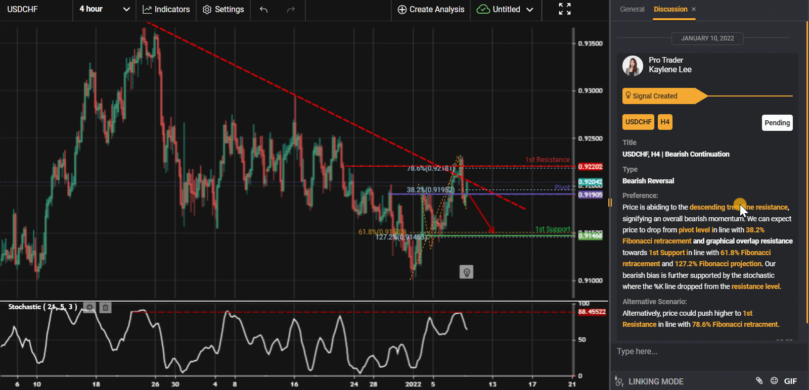 Usdchf, H4 | Bearish Continuation