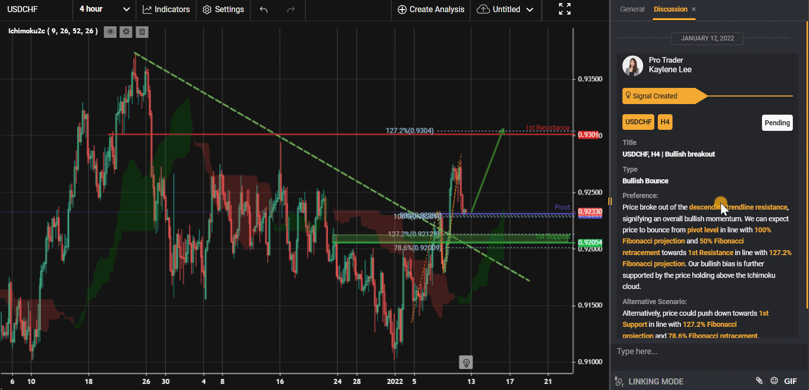 Usdchf, H4 | Bullish Breakout