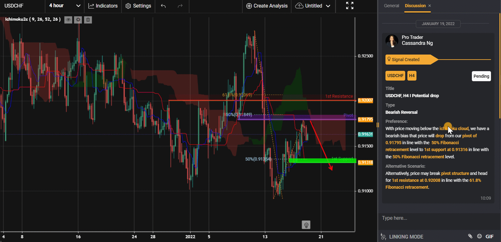 Usdchf, H4 I Tiềm Năng Giảm Giá