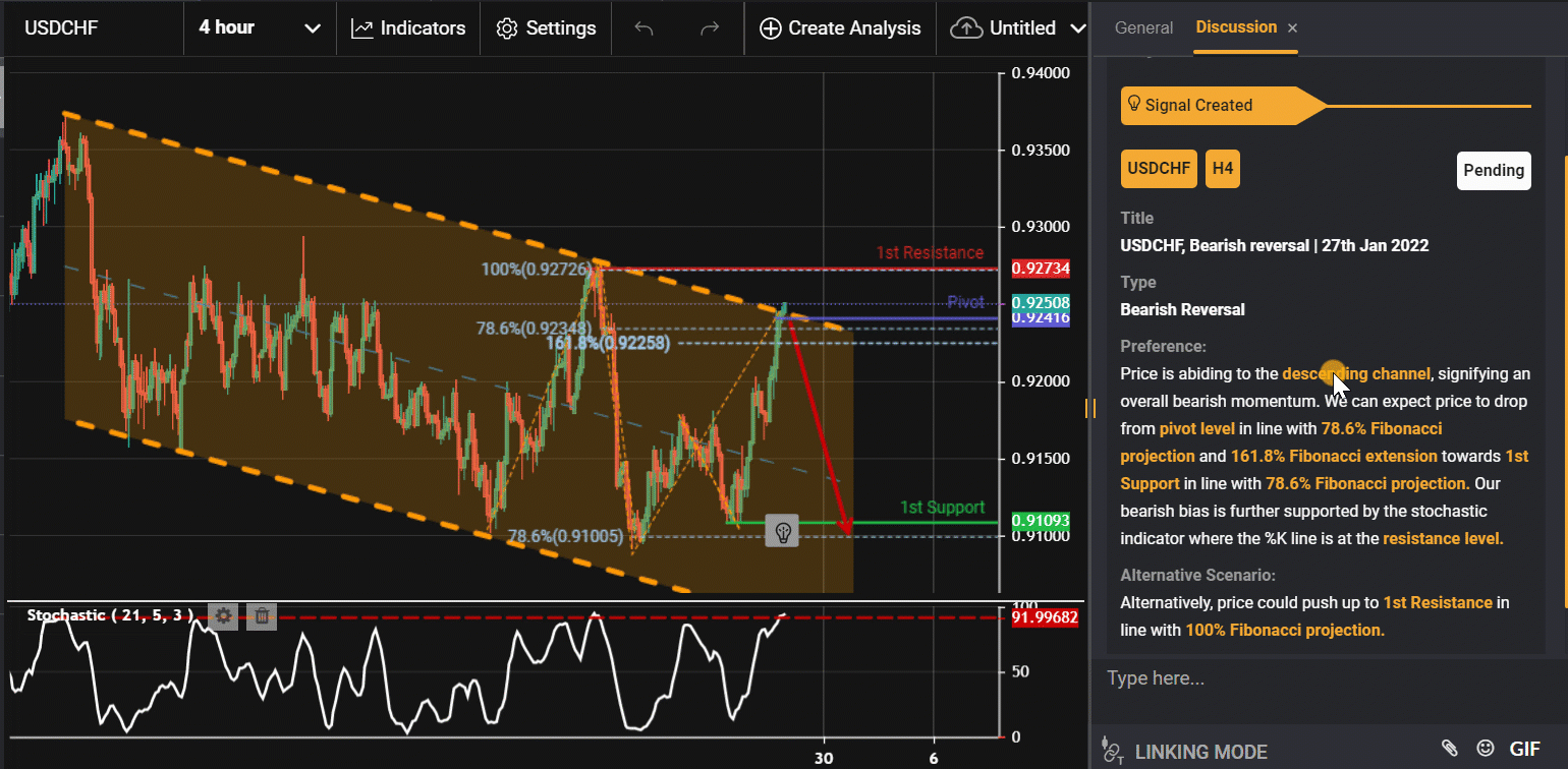 Usdchf, H4 | Bearish Reversal