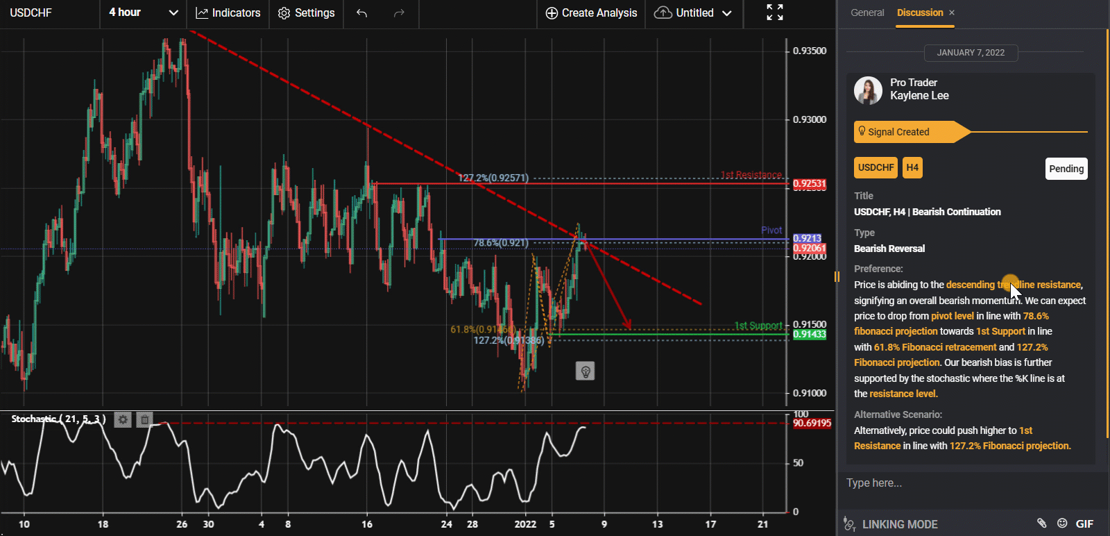 Usdchf, H4 | Bearish Continuation