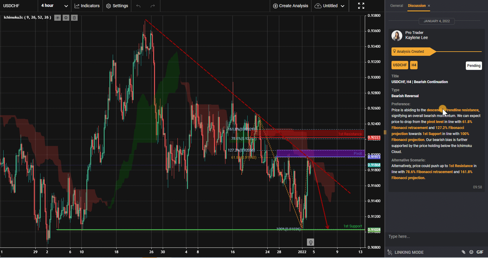 Usdchf, H4 | Bearish Continuation