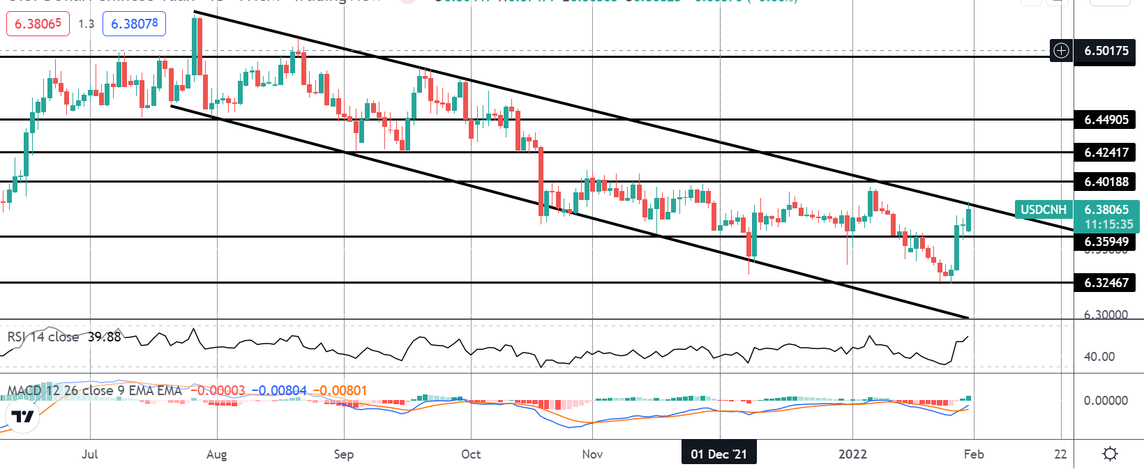 Market Spotlight: USDCNH Channel Break On Watch