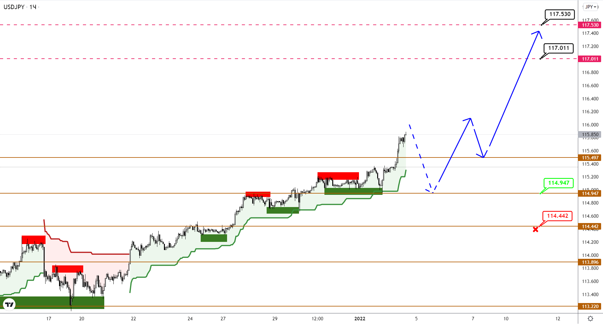 USDJPY На Максимумах За Несколько Лет И Собирается Продолжить Рост