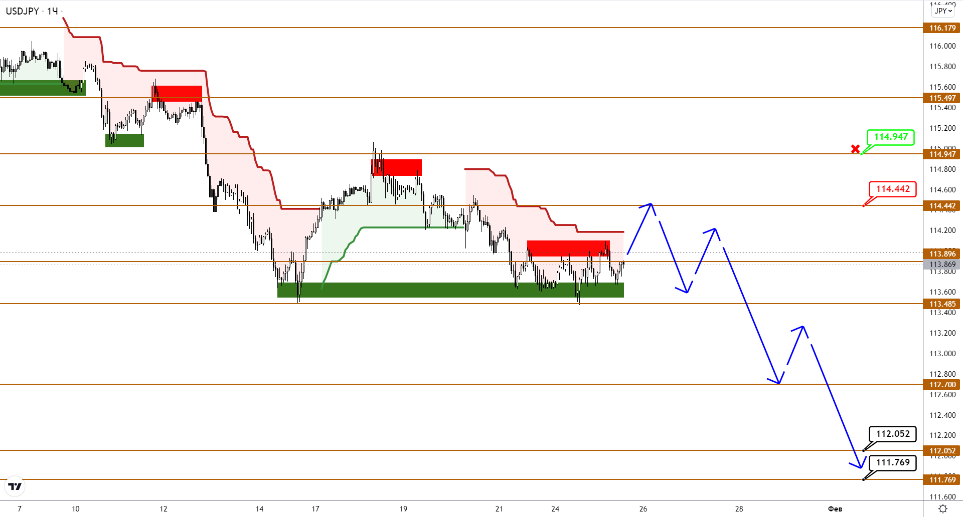 USDCAD И USDJPY Разошлись В Направлениях. Кто Окажется Прав В Итоге?