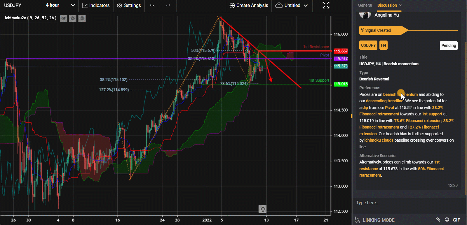 Usdjpy, H4 | Bearish Momentum