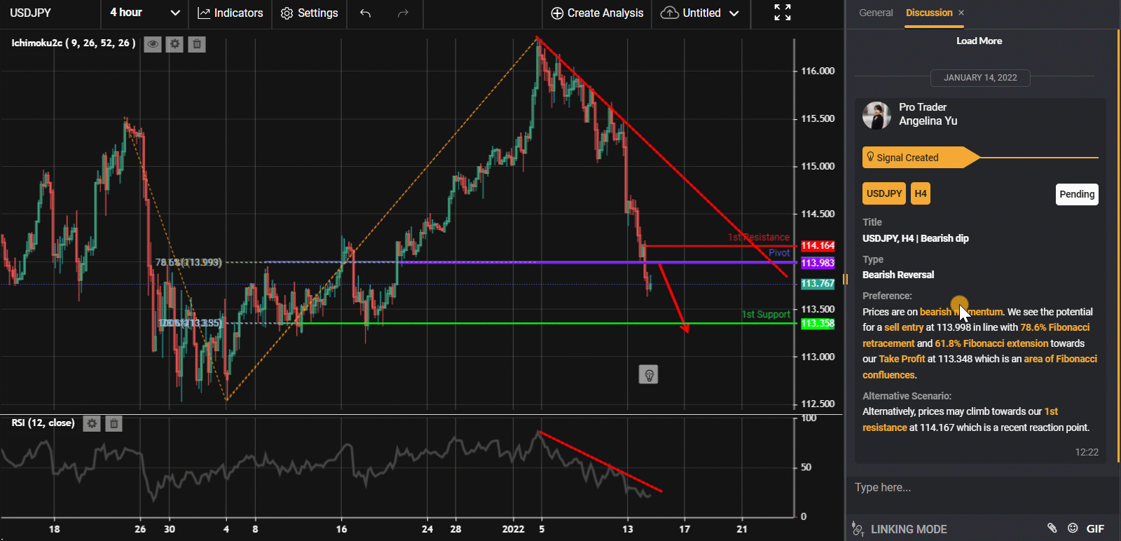 Usdjpy, H4 | Further Dip