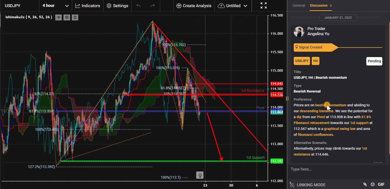 Usdjpy, H4 | Bearish Momentum