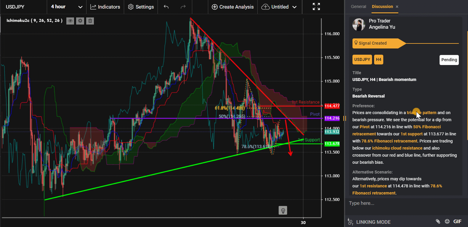 Usdjpy, H4 | Bearish Momentum