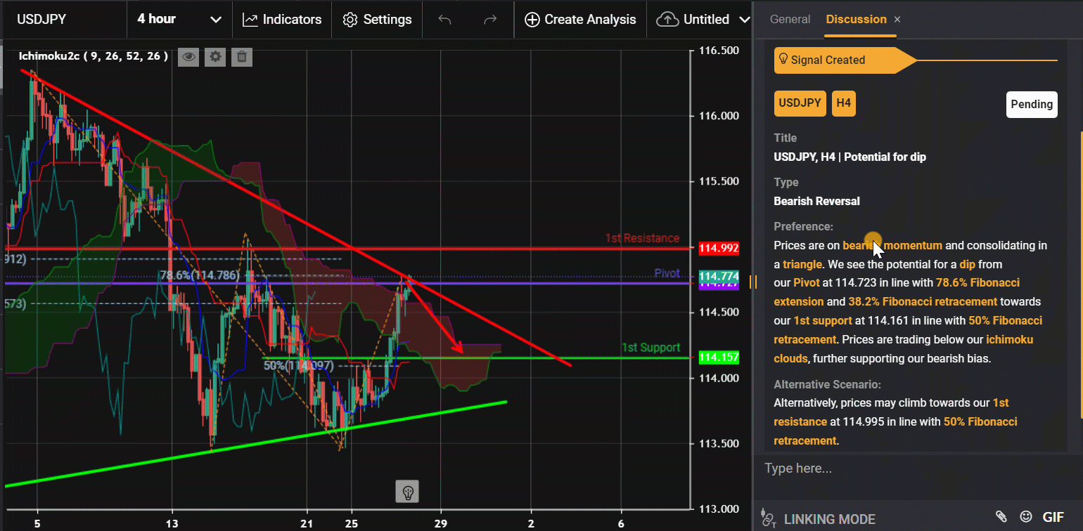 Usdjpy, H4 | Potential For Dip