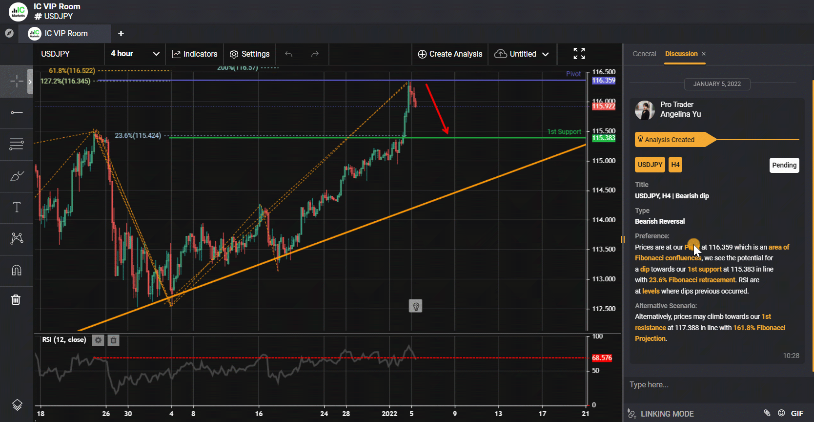 Usdjpy, H4 | Bearish Dip
