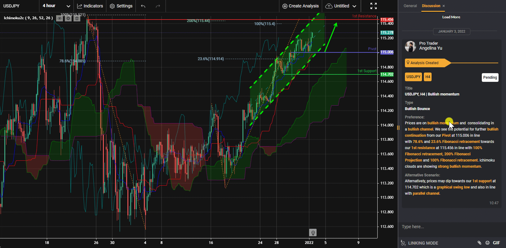 Usdjpy, H4 | 看涨势头