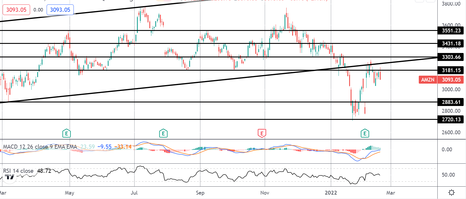 Market Spotlight: Amazon Shares at Make or Break Level