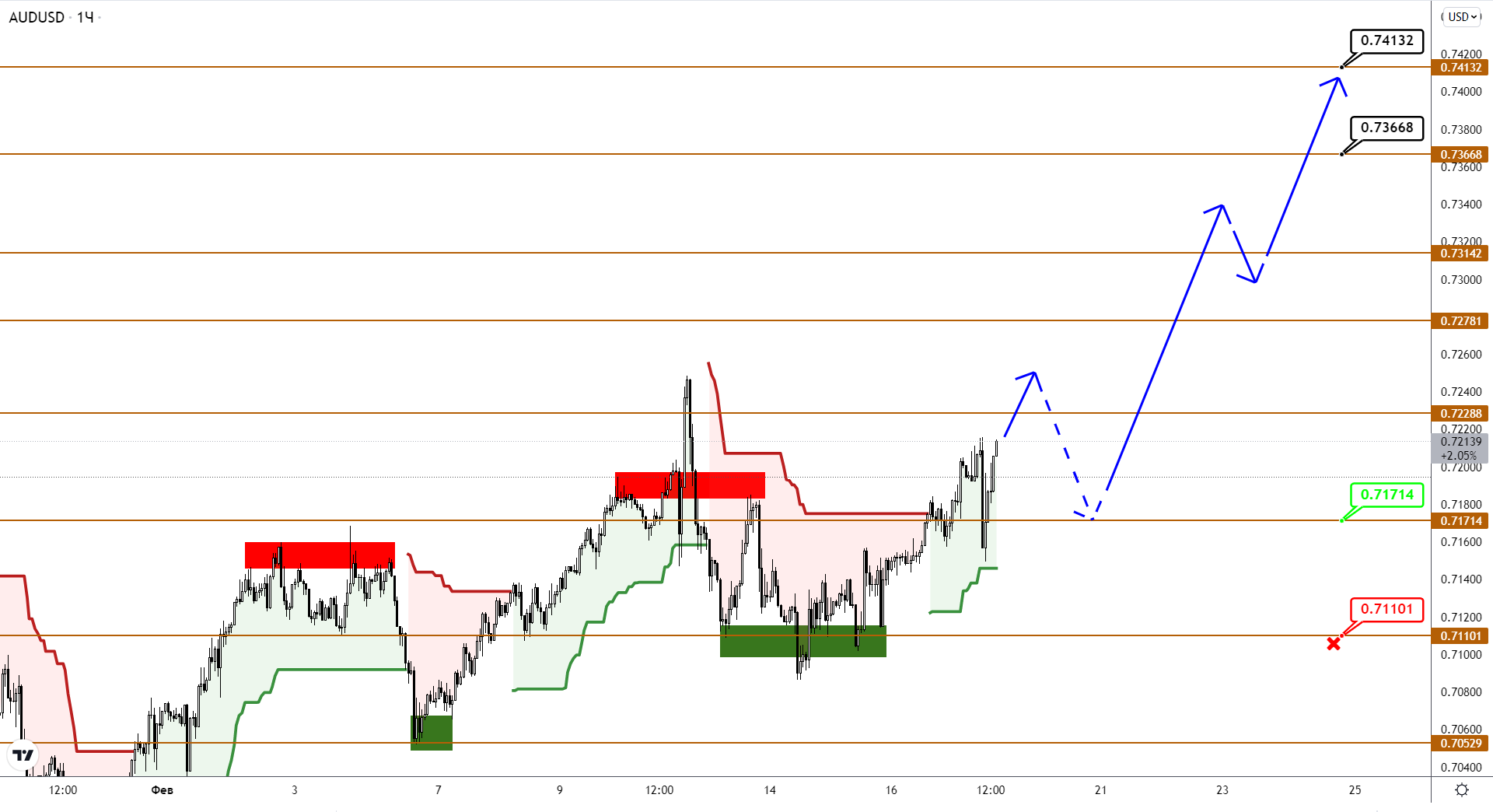 AUDUSD И NZDUSD Продолжают Утаптывать Базу Для Прыжка