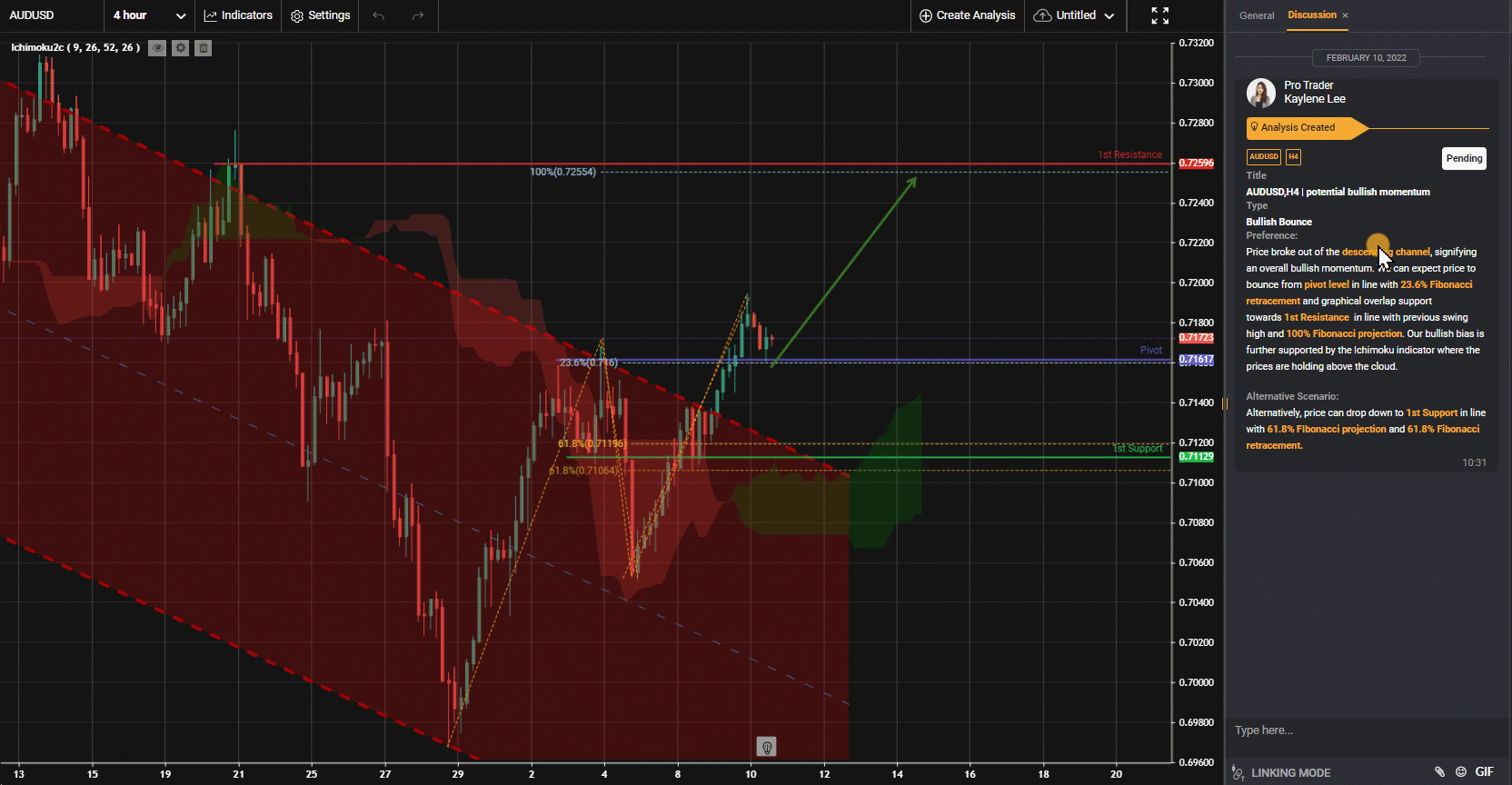 Audusd,h4 | Potential Bullish Momentum