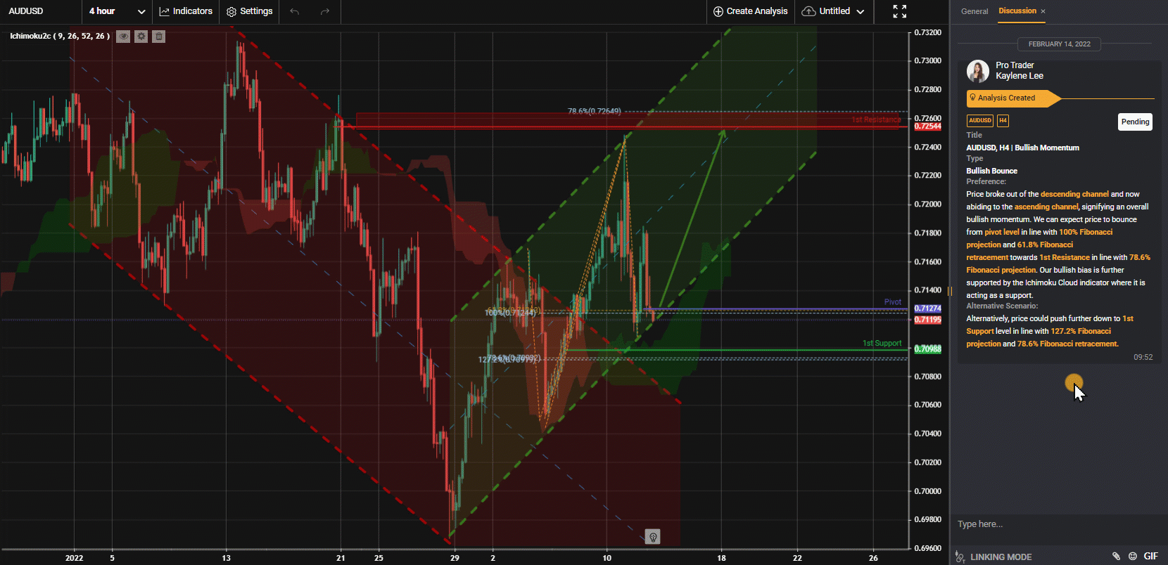 Audusd, H4 | Bullish Momentum
