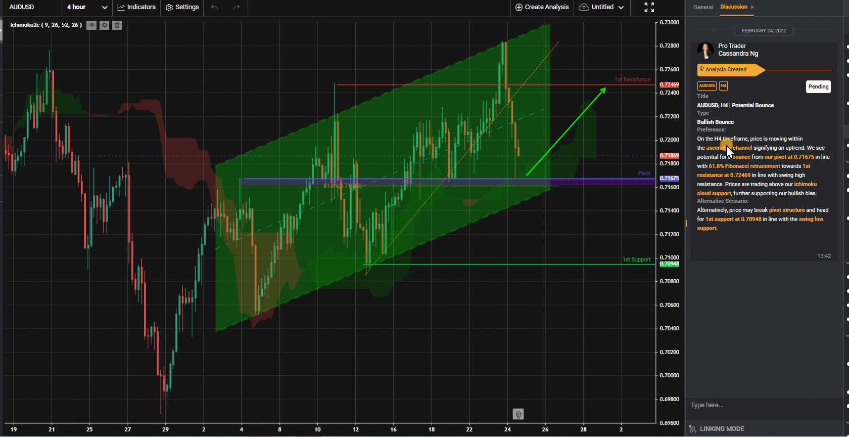 Audusd, H4 | Potential Bounce
