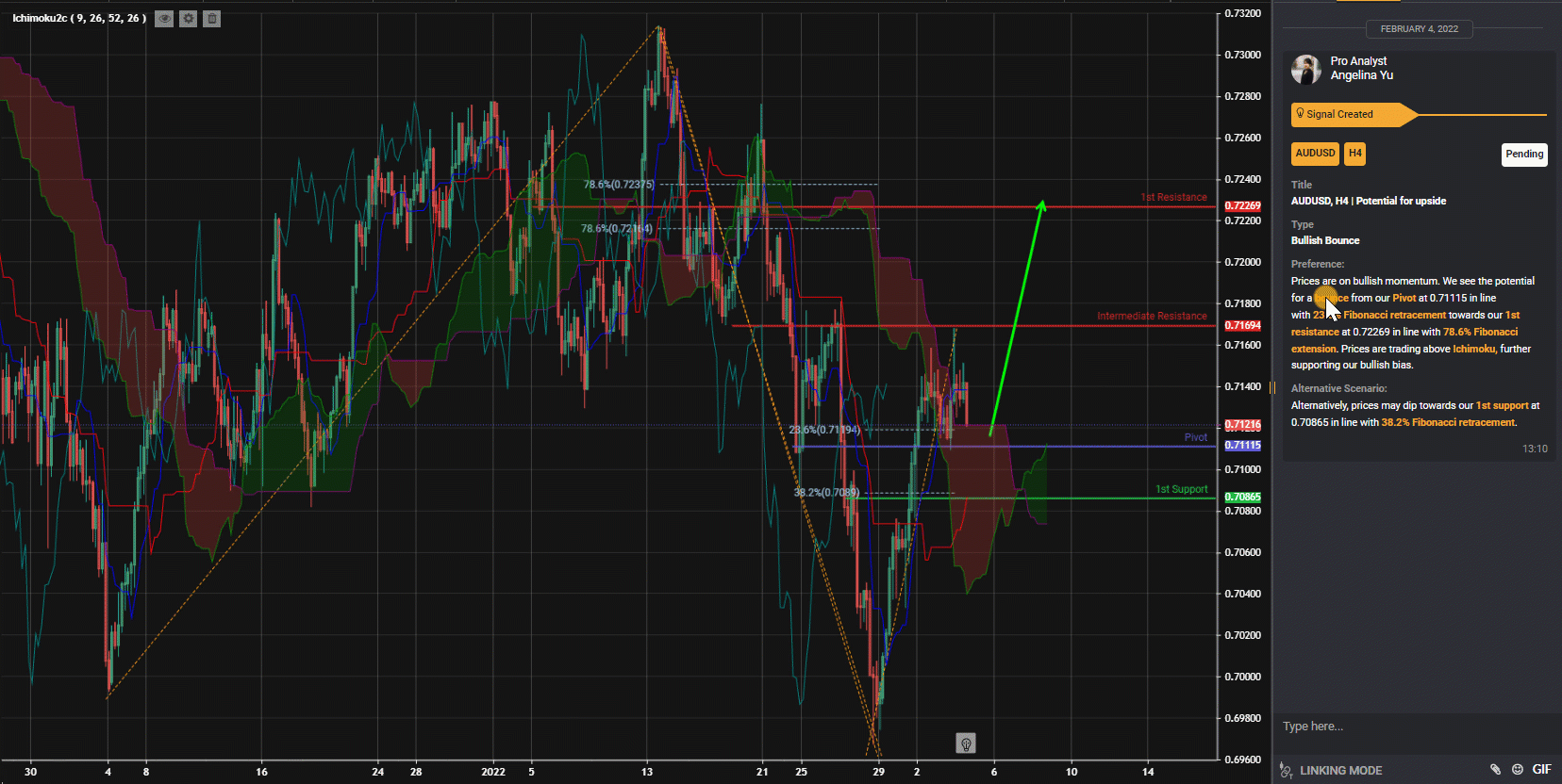 Audusd, H4 | Potential For Upside