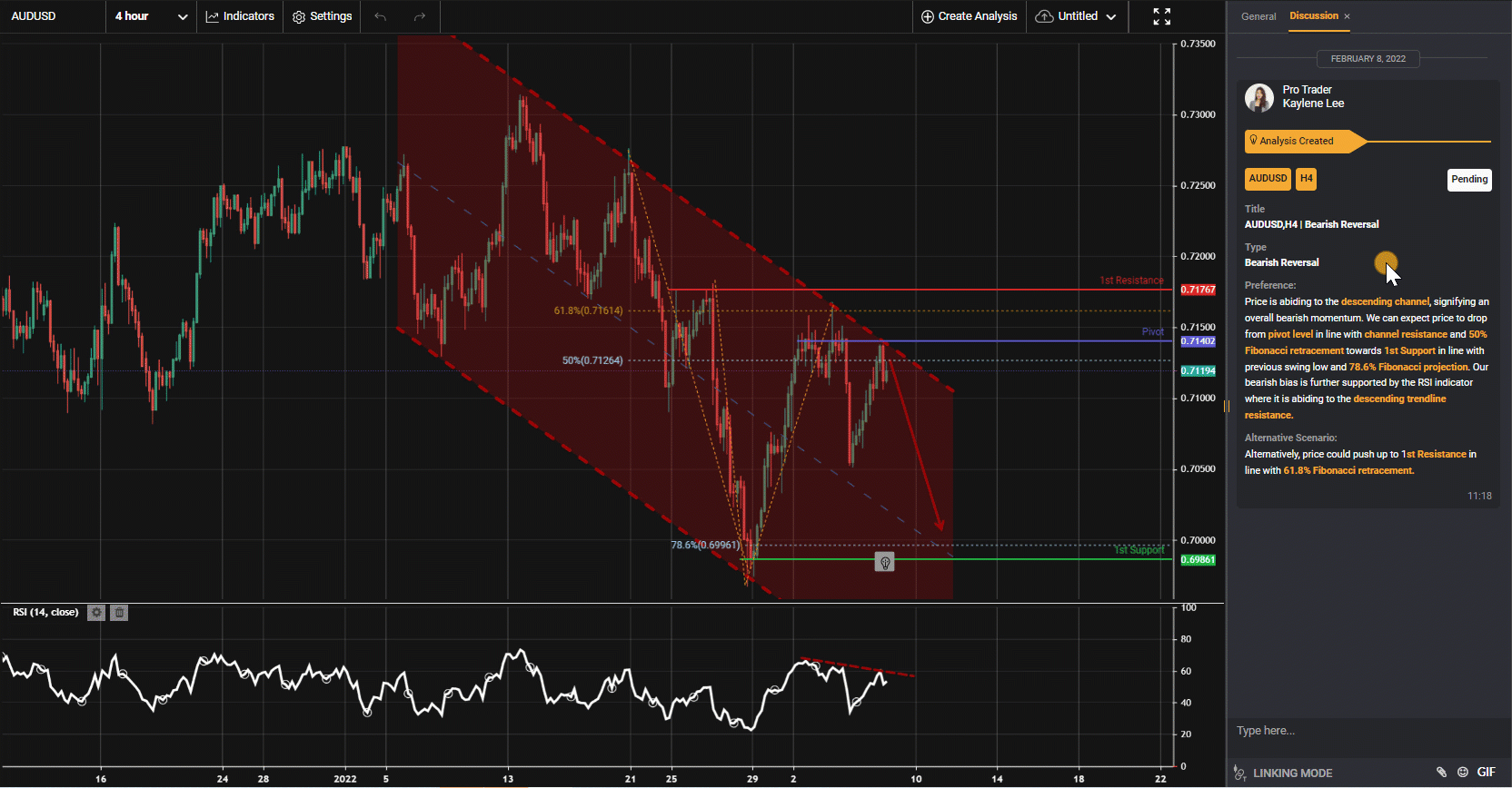 Audusd,h4 | Bearish Reversal