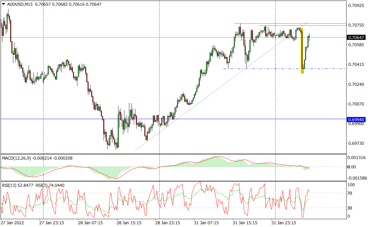 Chwilowy Spadek Aud/usd Po Decyzji RBA