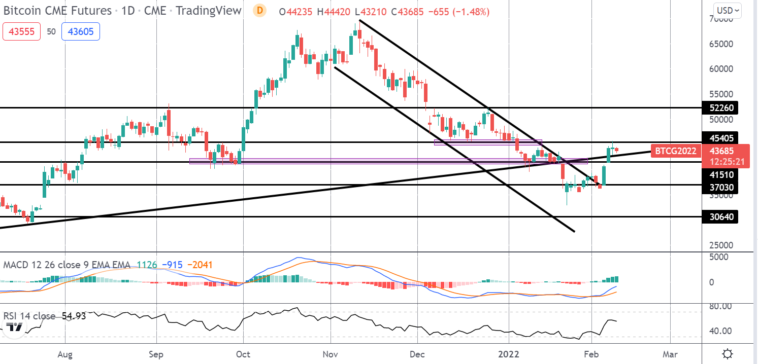 Is Bitcoin Seeing More Than Just A Short-squeeze?