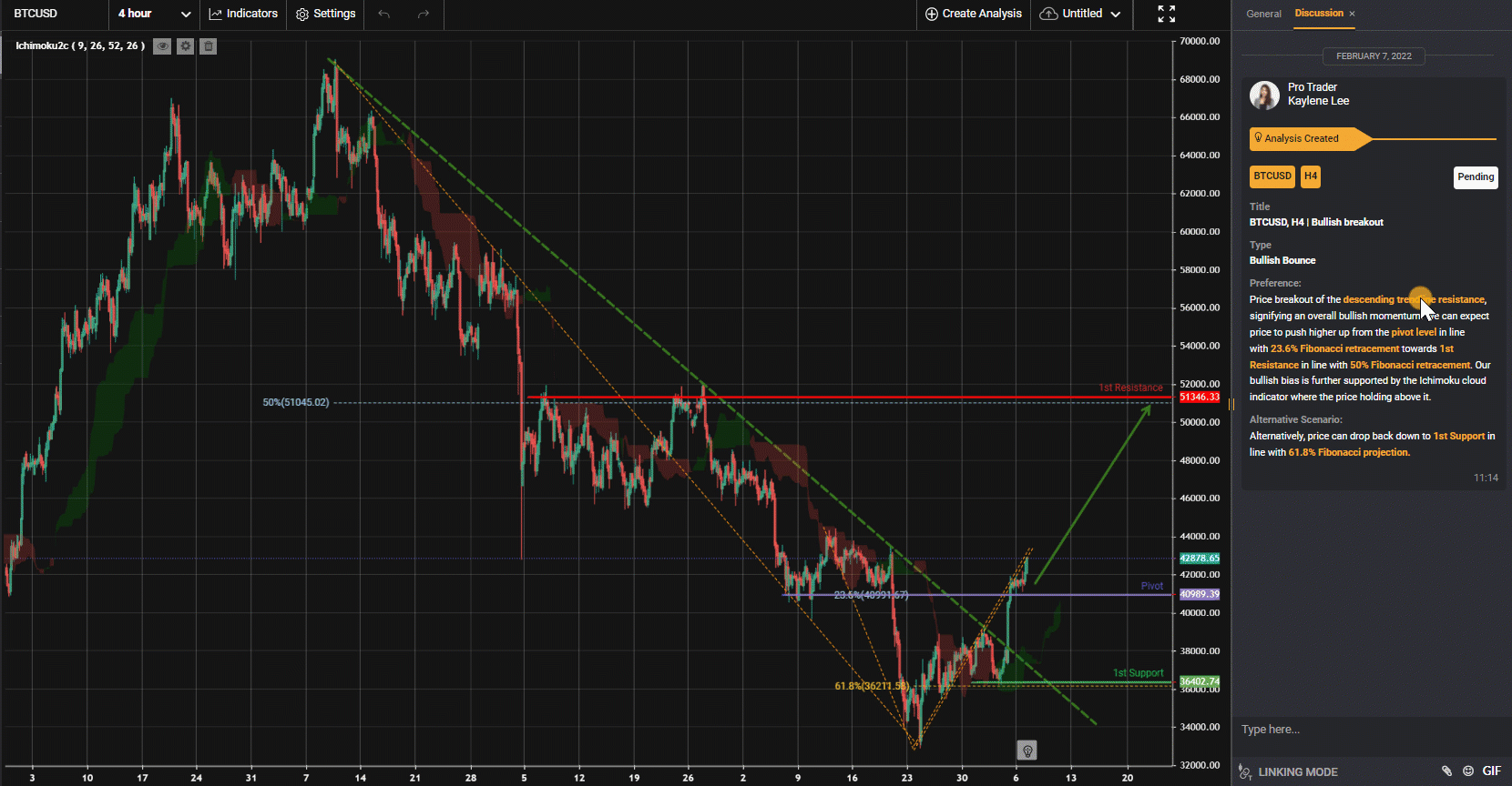 Btcusd, H4 | Bullish Breakout