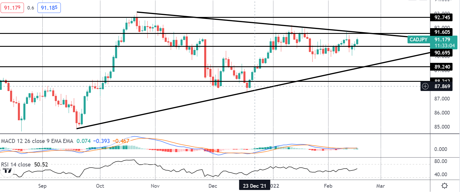 Market Spotlight: CADJPY & Canadian CPI