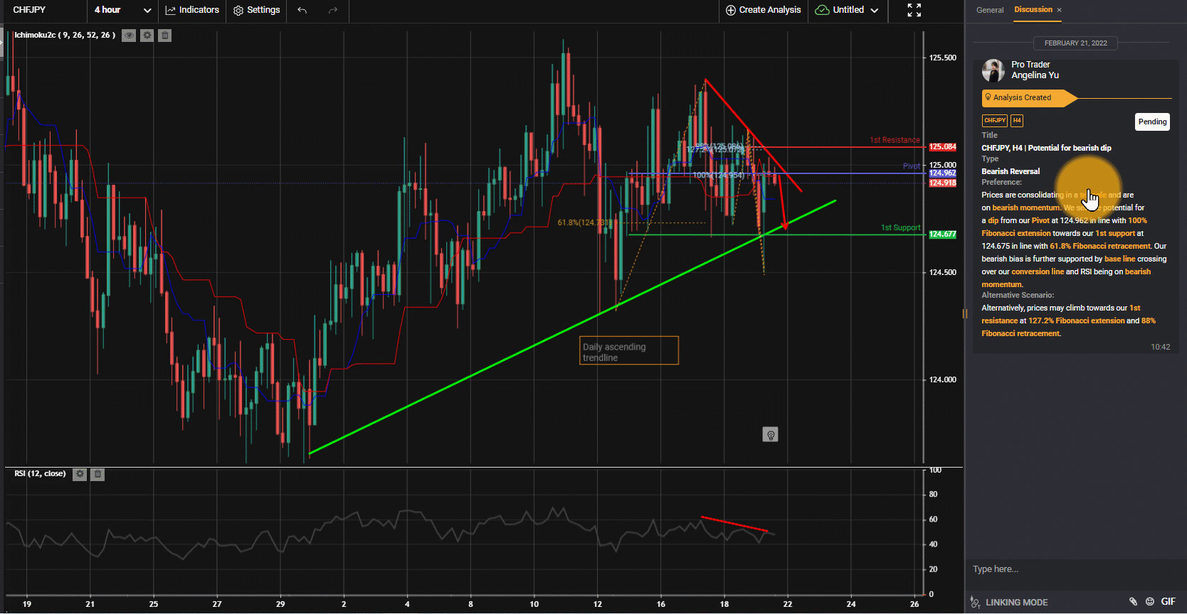 Chfjpy, H4 | Potential for Bearish Dip
