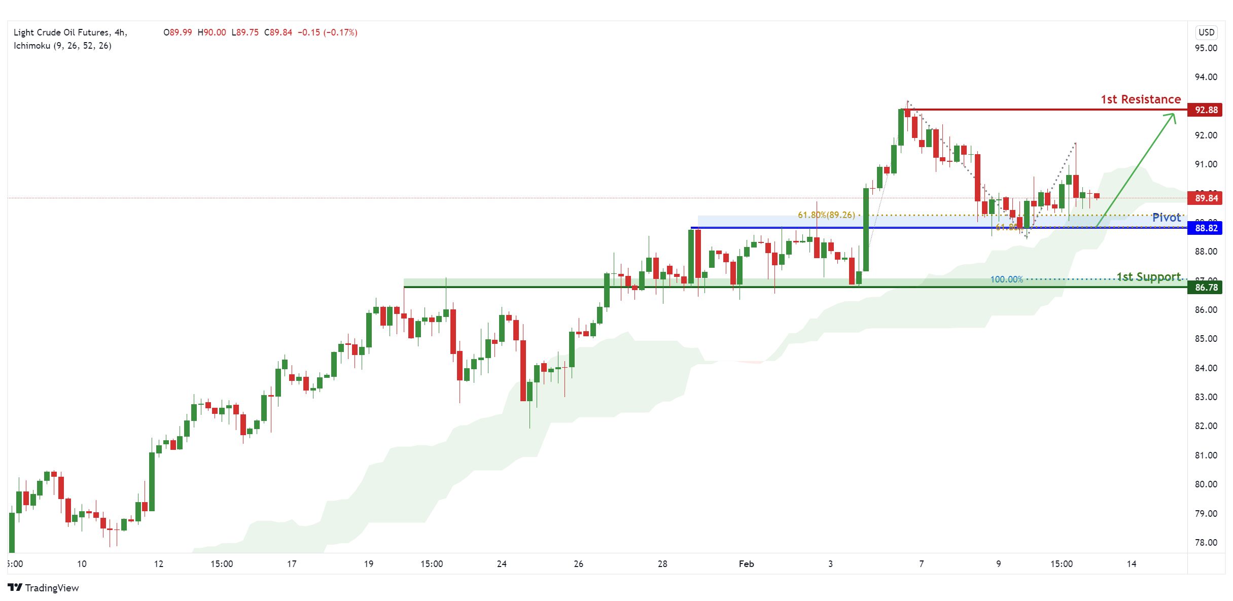 Clh1!h4 | Bullish Continuation