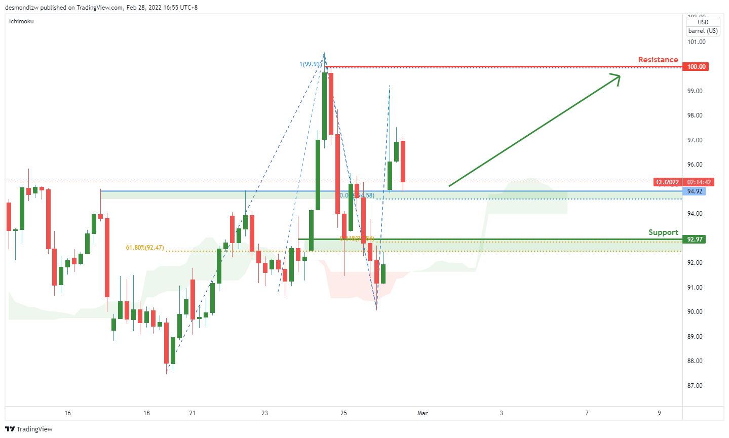 Cl1! (crude Oil), H4 Potential Bullish Continuation