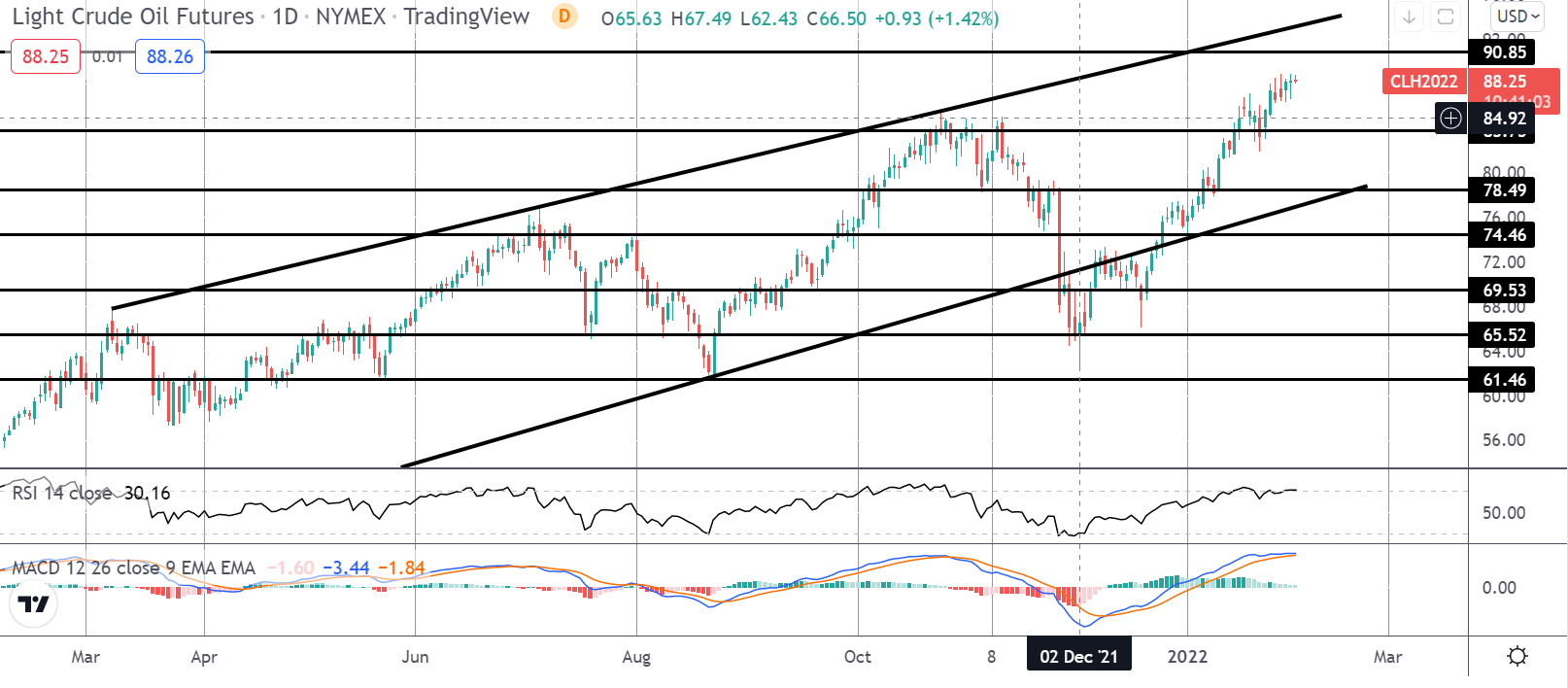 Market Spotlight: First Opec+ Meeting of 2022