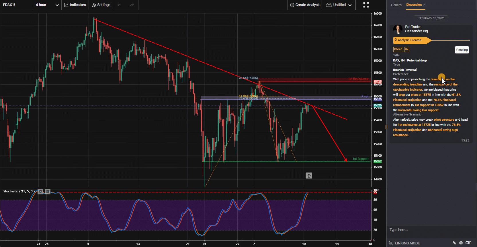 Dax, H4 I Potential Drop