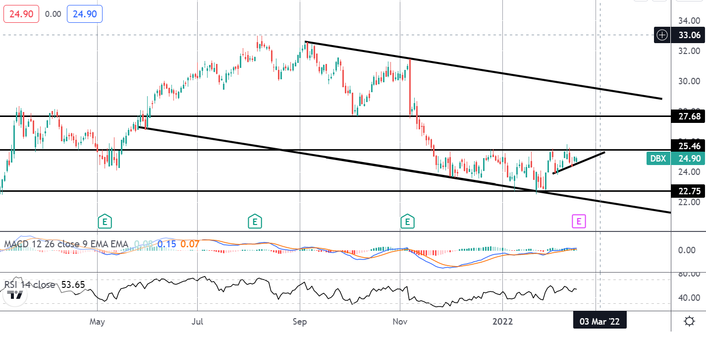 Market Spotlight: Will Dropbox Earnings Drive A Breakout?