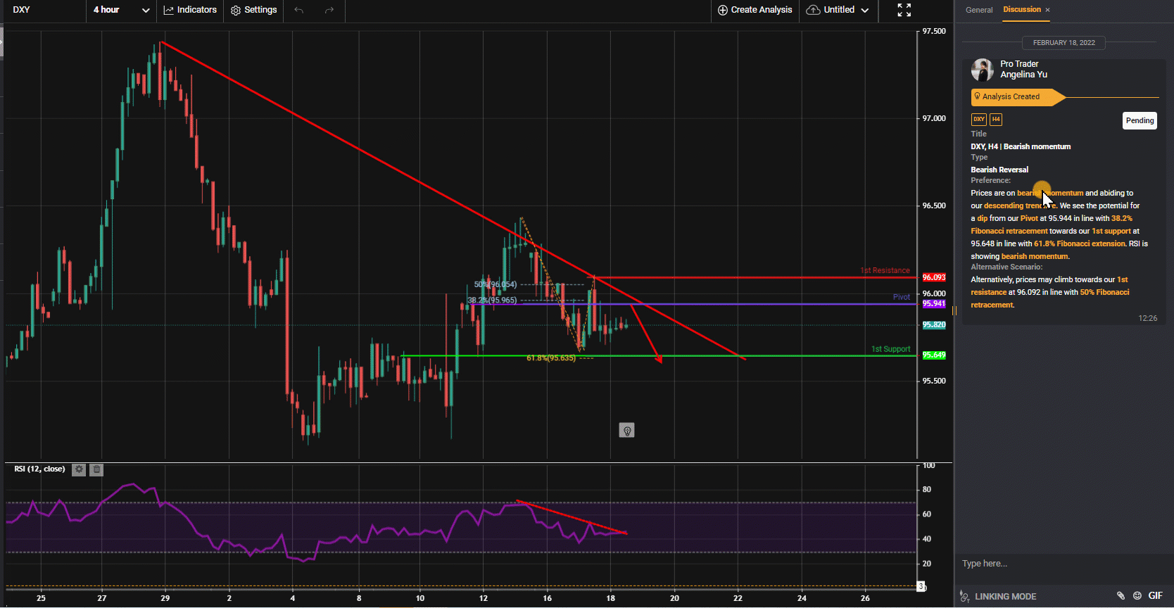 Dxy, H4 | Bearish Momentum