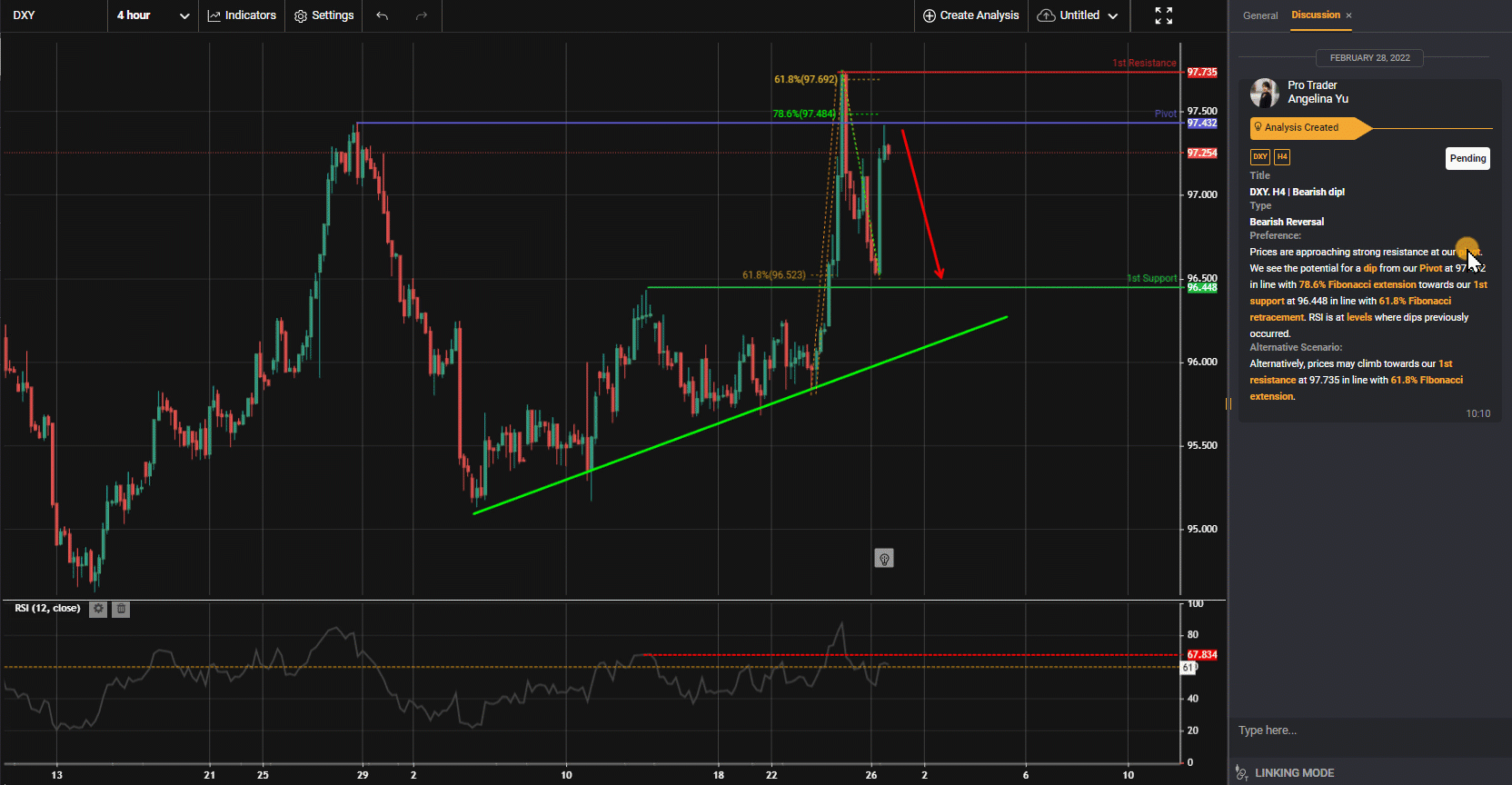 Dxy, H4 | Giảm Mạnh!