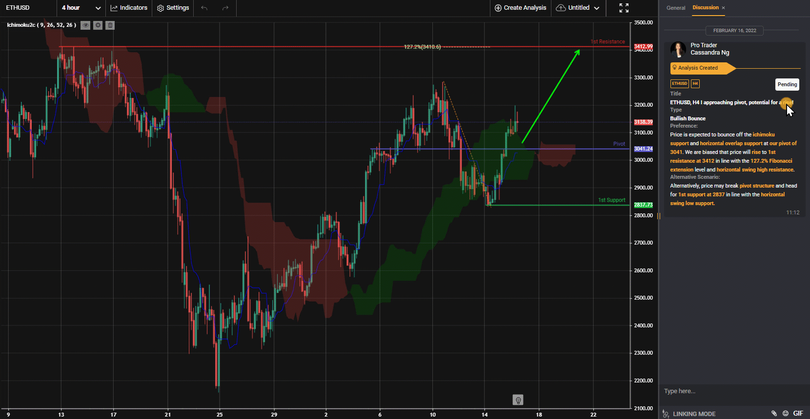 Ethusd, H4 I Approaching Pivot, Potential For A Rise!