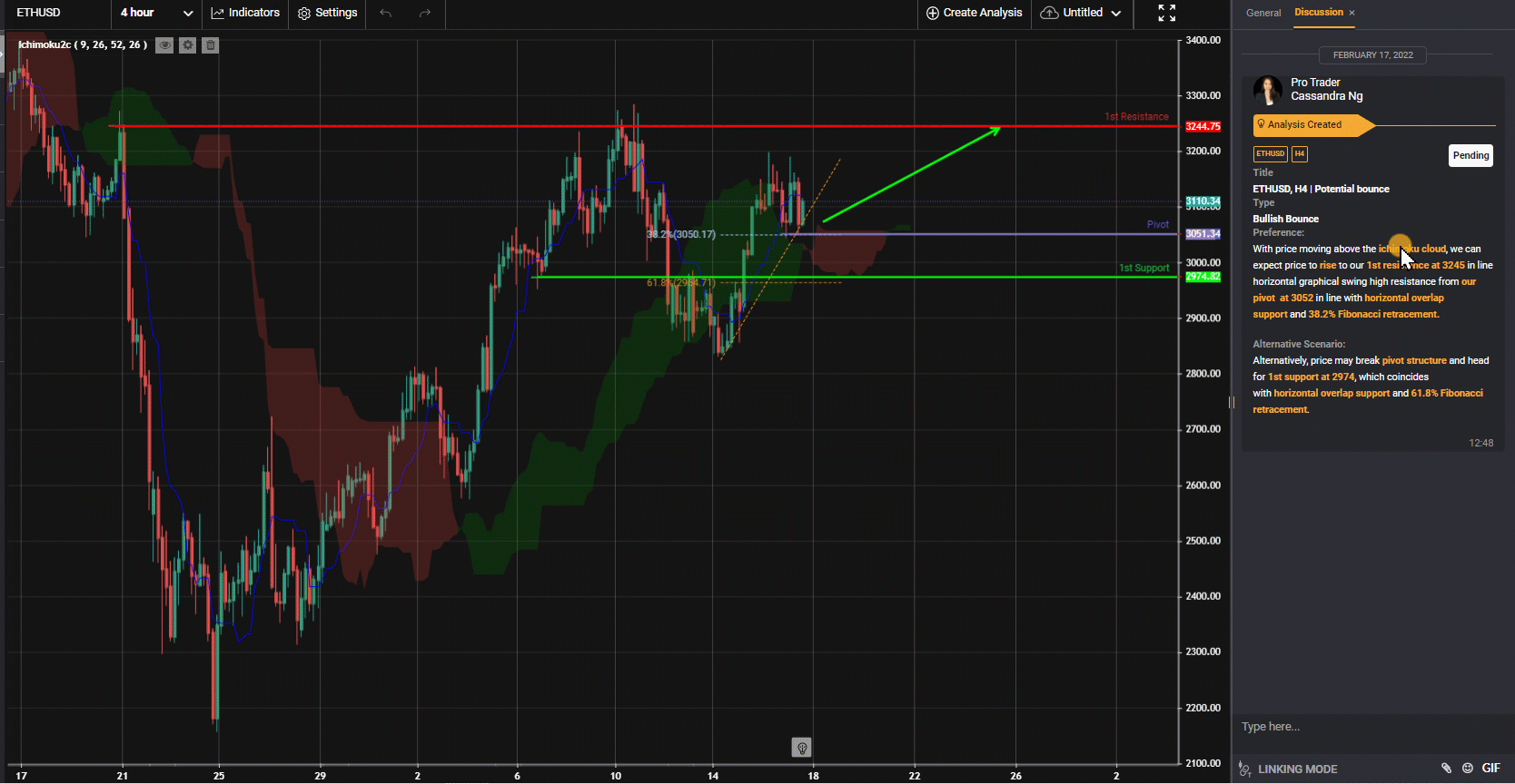 Ethusd, H4 | Potential Bounce