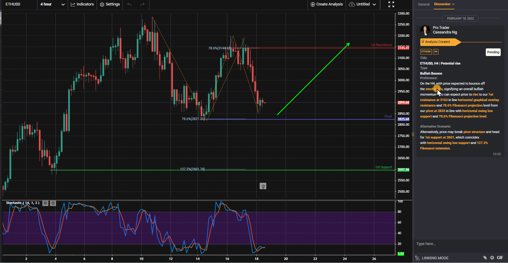 Ethusd, H4 | Potential Rise