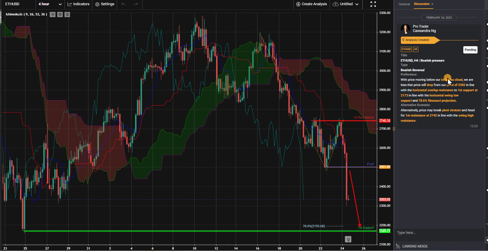 Ethusd, H4 | Bearish Pressure