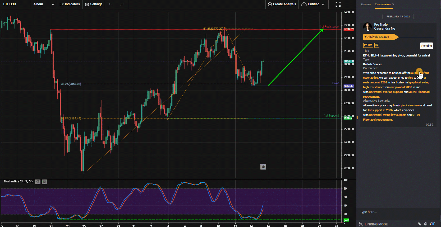 Ethusd, H4 I Approaching Pivot, Potential For A Rise!