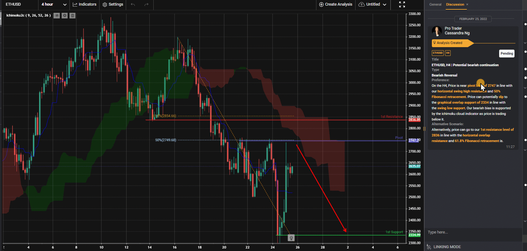 Ethusd, H4 | Potential Bearish Continuation