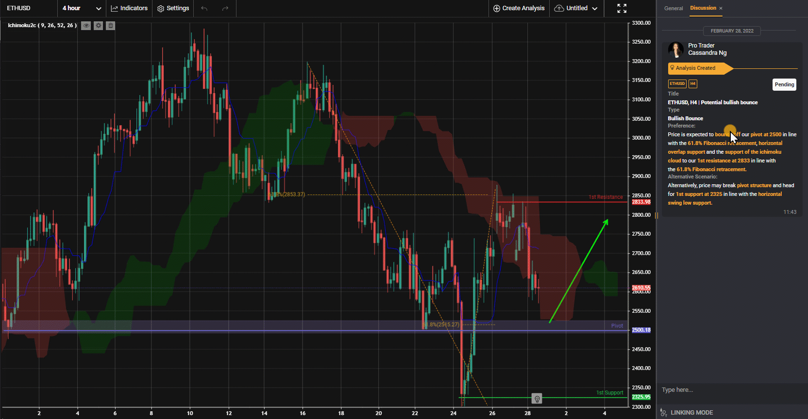 Ethusd, H4 | Potential Bullish Bounce